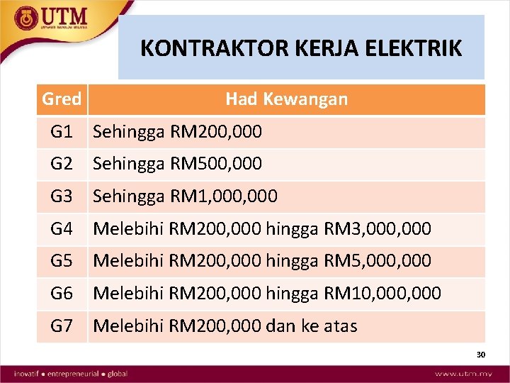 KONTRAKTOR KERJA ELEKTRIK Gred Had Kewangan G 1 Sehingga RM 200, 000 G 2