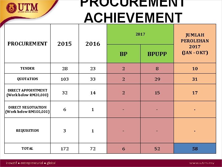 PROCUREMENT ACHIEVEMENT BP BPUPP JUMLAH PEROLEHAN 2017 (JAN - OKT) 2017 PROCUREMENT 2015 2016