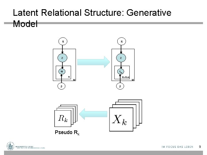 Latent Relational Structure: Generative Model C Z W Xkij N Nx. Nxk M b