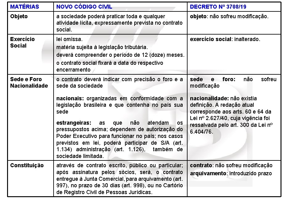 MATÉRIAS NOVO CÓDIGO CIVIL DECRETO Nº 3708/19 Objeto a sociedade poderá praticar toda e