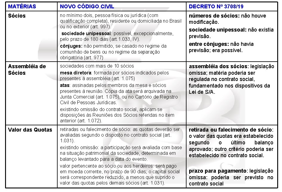 MATÉRIAS NOVO CÓDIGO CIVIL DECRETO Nº 3708/19 Sócios no mínimo dois, pessoa física ou