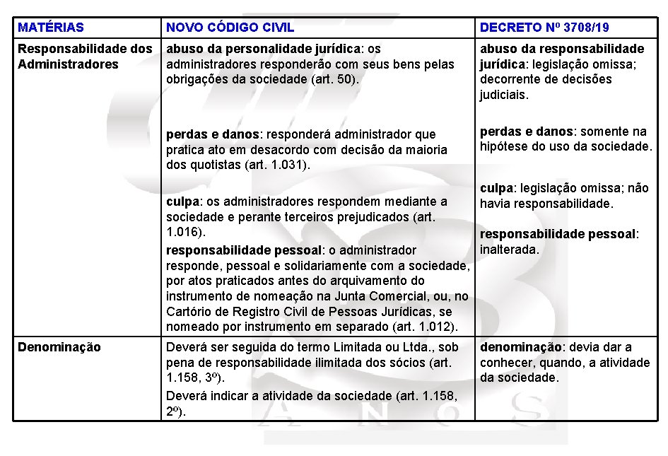 MATÉRIAS NOVO CÓDIGO CIVIL DECRETO Nº 3708/19 Responsabilidade dos Administradores abuso da personalidade jurídica: