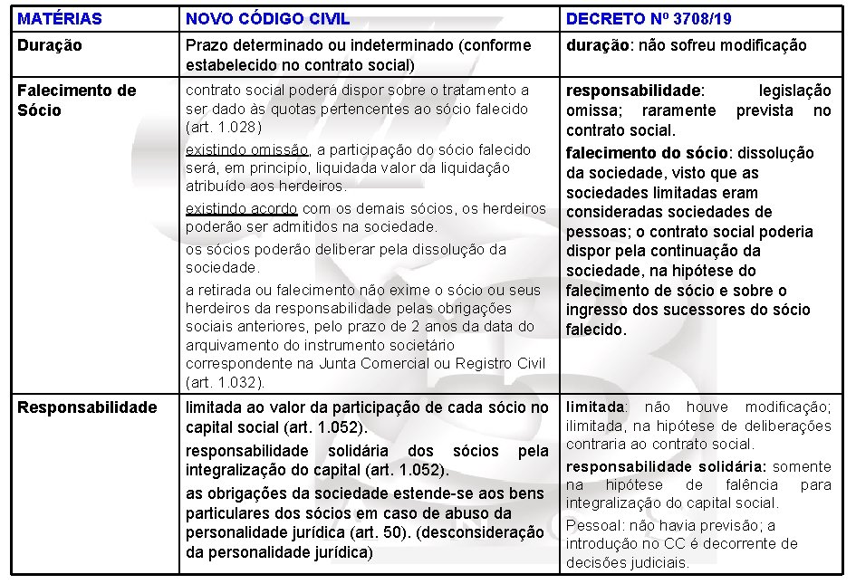 MATÉRIAS NOVO CÓDIGO CIVIL DECRETO Nº 3708/19 Duração Prazo determinado ou indeterminado (conforme estabelecido