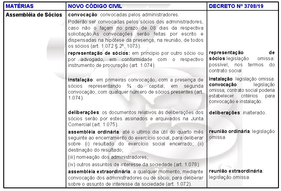 MATÉRIAS NOVO CÓDIGO CIVIL Assembléia de Sócios convocação: convocadas pelos administradores. Poderão ser convocadas