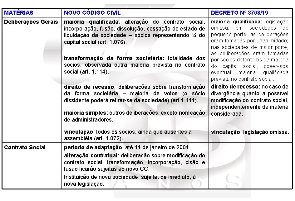 MATÉRIAS NOVO CÓDIGO CIVIL DECRETO Nº 3708/19 Deliberações Gerais maioria qualificada: alteração do contrato