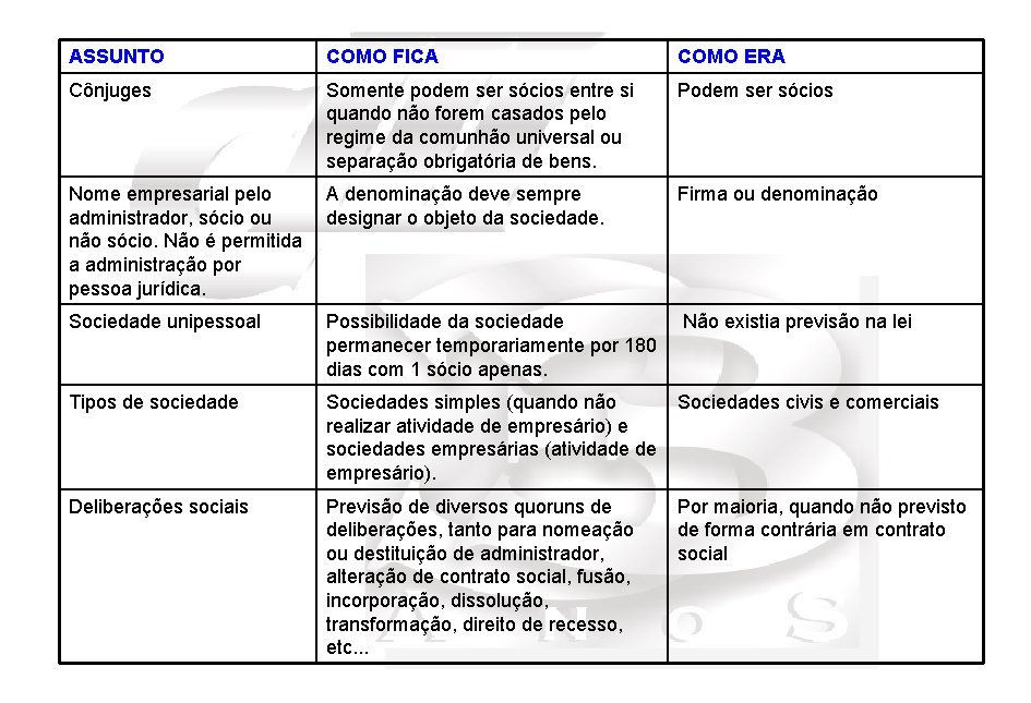 ASSUNTO COMO FICA COMO ERA Cônjuges Somente podem ser sócios entre si quando não