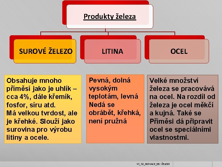 Produkty železa SUROVÉ ŽELEZO Obsahuje mnoho příměsí jako je uhlík – cca 4%, dále