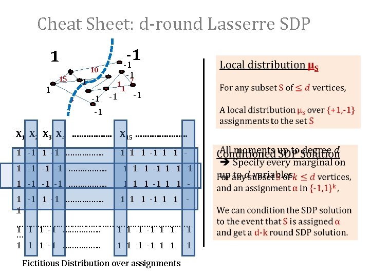 Cheat Sheet: d-round Lasserre SDP -1 -1 1 15 1 1 3 10 1