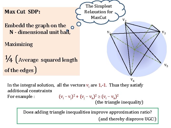 Max Cut SDP: Embedd the graph on the N - dimensional unit ball, The