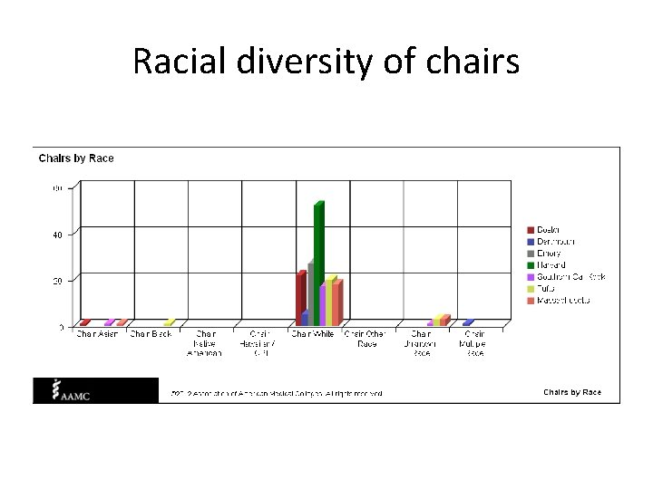 Racial diversity of chairs 