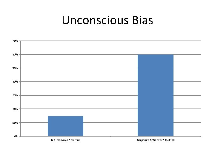 Unconscious Bias 70% 60% 50% 40% 30% 20% 10% 0% U. S. men over