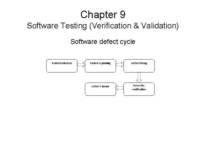 Defect Validation Verification validation levels of software testing Static Testing