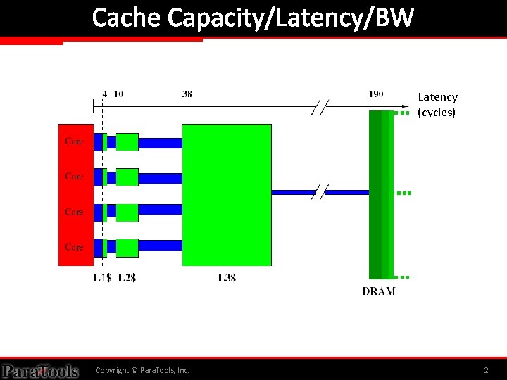 Cache Capacity/Latency/BW Latency (cycles) Copyright © Para. Tools, Inc. 2 