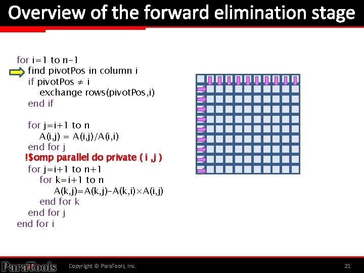 Overview of the forward elimination stage for i=1 to n-1 find pivot. Pos in