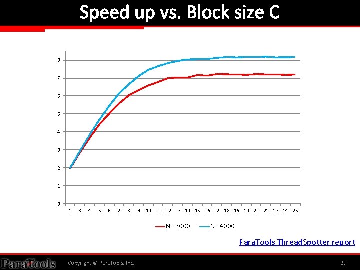 Speed up vs. Block size C 8 7 6 5 4 3 2 1
