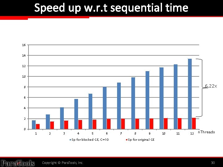 Speed up w. r. t sequential time 16 14 12 10 6. 22 x