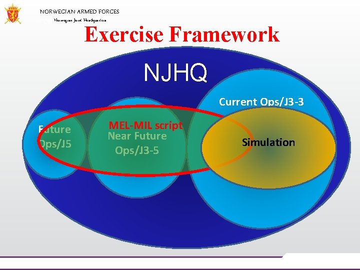 NORWEGIAN ARMED FORCES Norwegian Joint Headquarters Exercise Framework NJHQ Current Ops/J 3 -3 Future