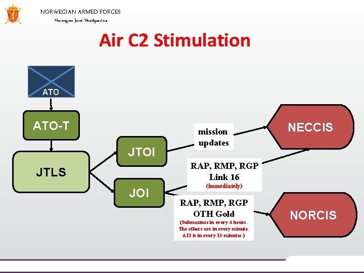 NORWEGIAN ARMED FORCES Norwegian Joint Headquarters Air C 2 Stimulation ATO-T JTOI mission updates