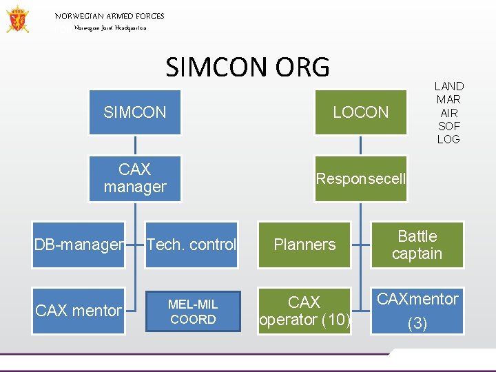 NORWEGIAN ARMED FORCES Norwegian Joint Headquarters SIMCON ORG LAND MAR AIR SOF LOG SIMCON