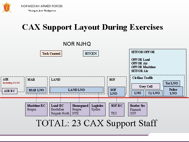 NORWEGIAN ARMED FORCES Norwegian Joint Headquarters CAX Support Layout During Exercises NOR NJHQ SITFOR/OPFOR