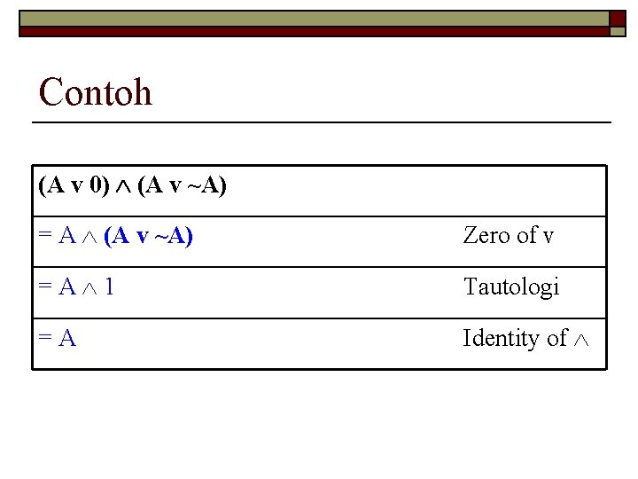 Contoh (A v 0) (A v ~A) = A (A v ~A) Zero of