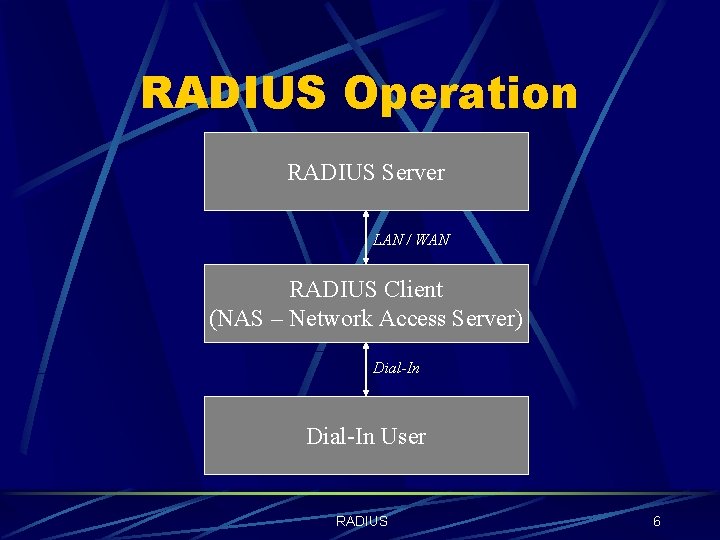 RADIUS Operation RADIUS Server LAN / WAN RADIUS Client (NAS – Network Access Server)