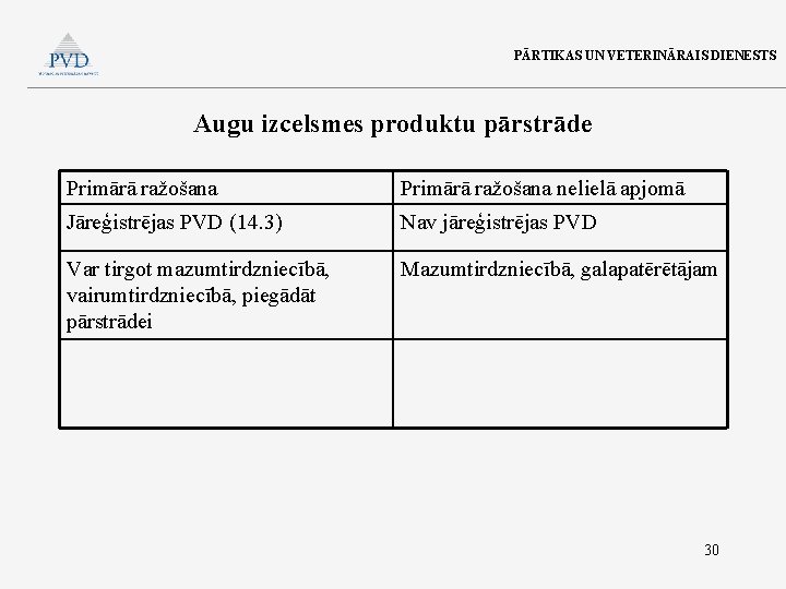 PĀRTIKAS UN VETERINĀRAIS DIENESTS Augu izcelsmes produktu pārstrāde Primārā ražošana nelielā apjomā Jāreģistrējas PVD