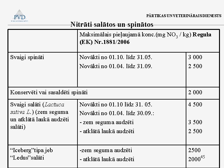 PĀRTIKAS UN VETERINĀRAIS DIENESTS Nitrāti salātos un spinātos Maksimālais pieļaujamā konc. (mg NO 3