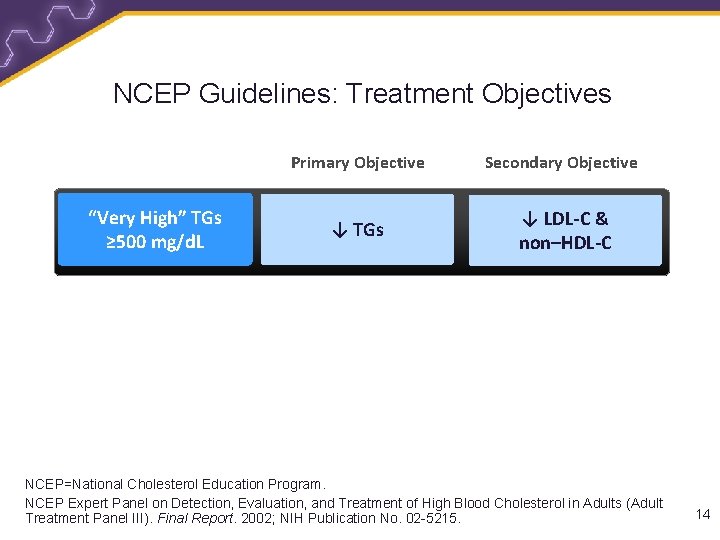 NCEP Guidelines: Treatment Objectives “Very High” TGs ≥ 500 mg/d. L Primary Objective Secondary