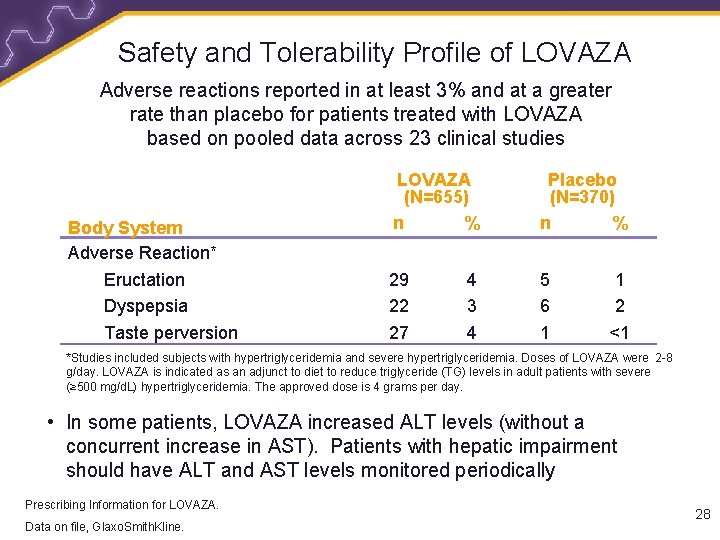 Safety and Tolerability Profile of LOVAZA Adverse reactions reported in at least 3% and