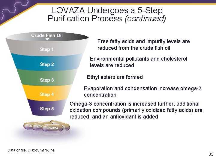LOVAZA Undergoes a 5 -Step Purification Process (continued) Free fatty acids and impurity levels