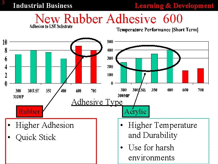3 Industrial Business Learning Development Adhesive Families Thin