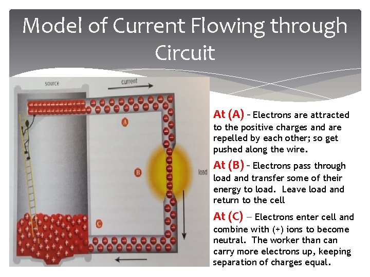 Model of Current Flowing through Circuit At (A) - Electrons are attracted to the