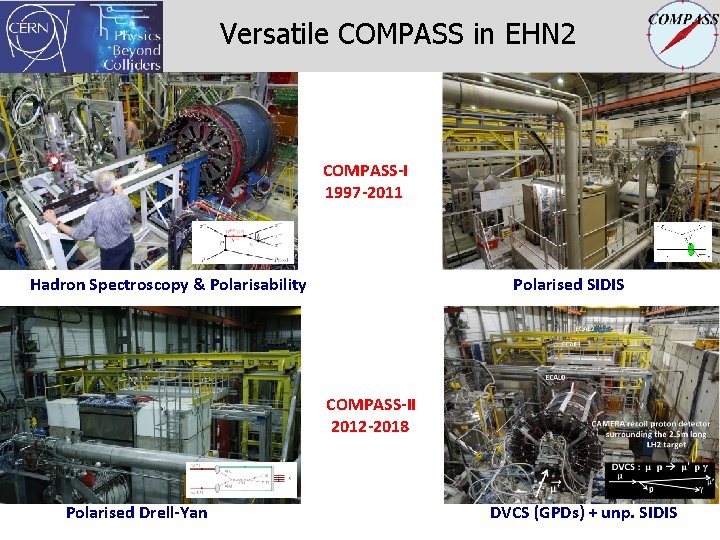 Versatile COMPASS in EHN 2 COMPASS-I 1997 -2011 Hadron Spectroscopy & Polarisability Polarised SIDIS