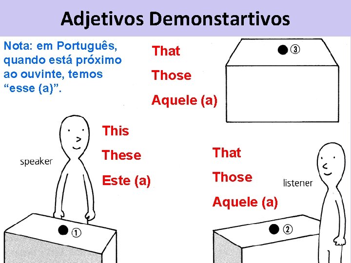 Adjetivos Demonstartivos Nota: em Português, quando está próximo ao ouvinte, temos “esse (a)”. That