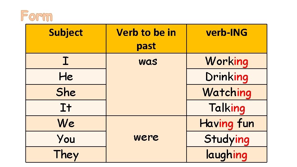 Form Subject I He She It We You They Verb to be in past