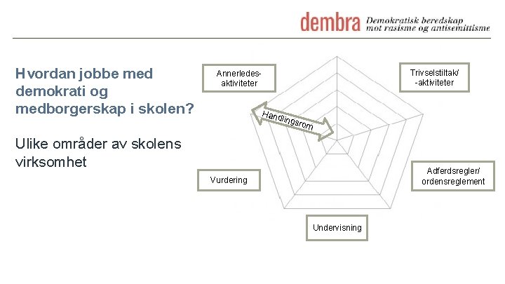 Hvordan jobbe med demokrati og medborgerskap i skolen? Trivselstiltak/ -aktiviteter Annerledesaktiviteter Hand lings rom