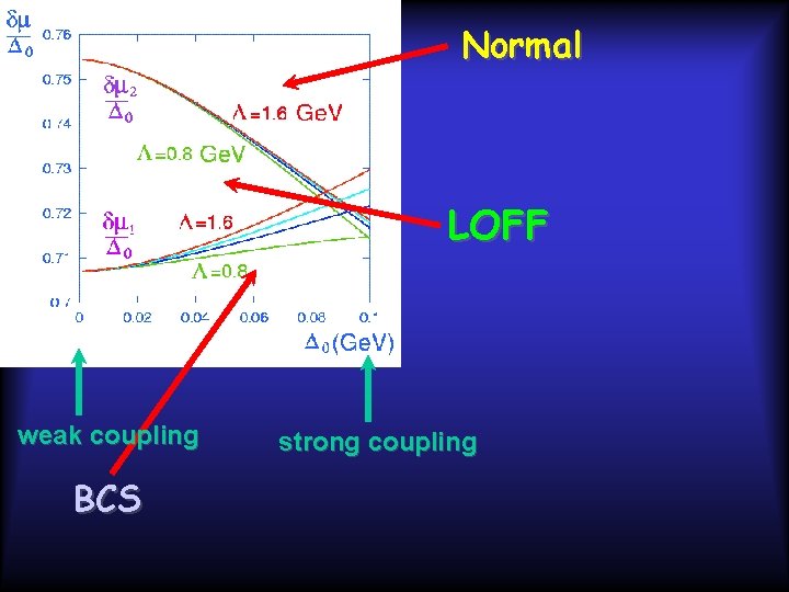 Normal LOFF weak coupling BCS strong coupling 