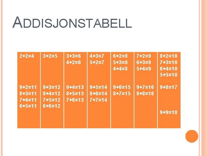 ADDISJONSTABELL 2+2=4 3+2=5 3+3=6 4+2=6 4+3=7 5+2=7 6+2=8 5+3=8 4+4=8 7+2=9 6+3=9 5+4=9 8+2=10 ADDISJONSTABELL 2+2=4 3+2=5 3+3=6 4+2=6 4+3=7 5+2=7 6+2=8 5+3=8 4+4=8 7+2=9 6+3=9 5+4=9 8+2=10