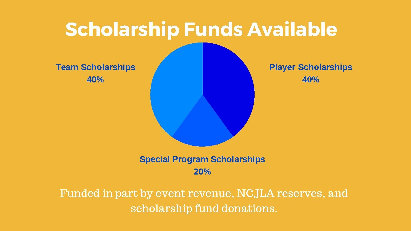 Scholarship Funds Available Team Scholarships 40% Player Scholarships 40% Special Program Scholarships 20% Funded