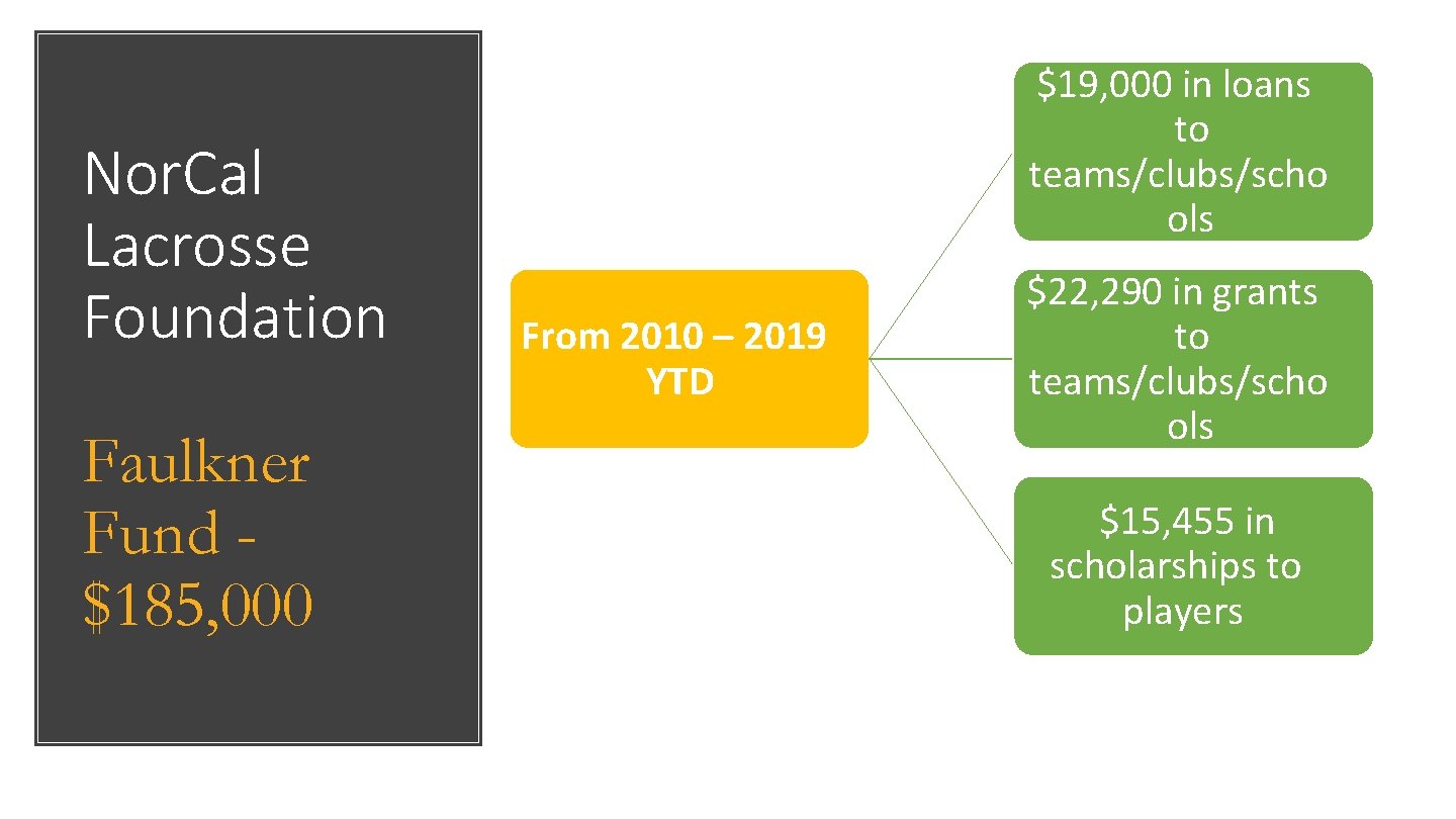 Faulkner Fund $185, 000 From 2010 – 2019 YTD $22, 290 in grants to