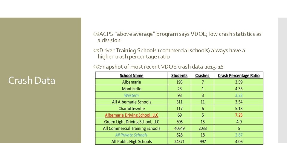  ACPS “above average” program says VDOE; low crash statistics as a division Driver