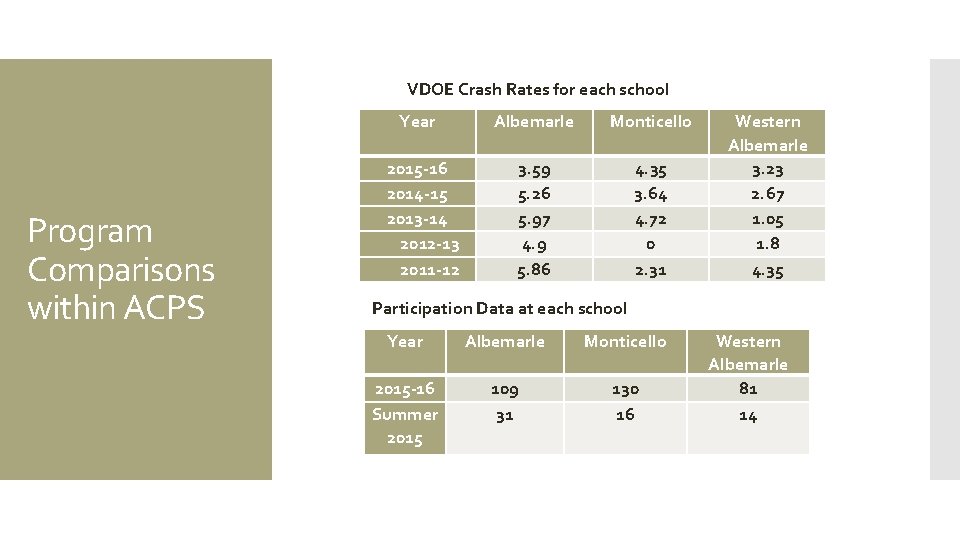 VDOE Crash Rates for each school Year Program Comparisons within ACPS 2015 -16 2014