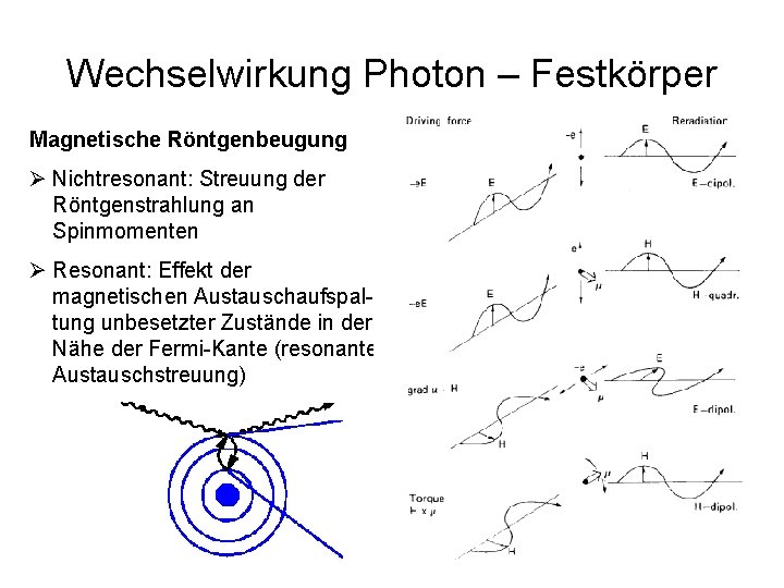 Wechselwirkung Photon – Festkörper Magnetische Röntgenbeugung Ø Nichtresonant: Streuung der Röntgenstrahlung an Spinmomenten Ø