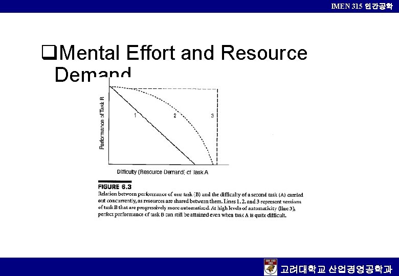 IMEN 315 인간공학 q. Mental Effort and Resource Demand 고려대학교 산업경영공학과 