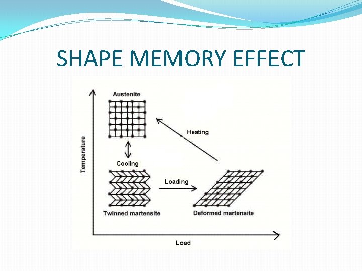 SHAPE MEMORY EFFECT 