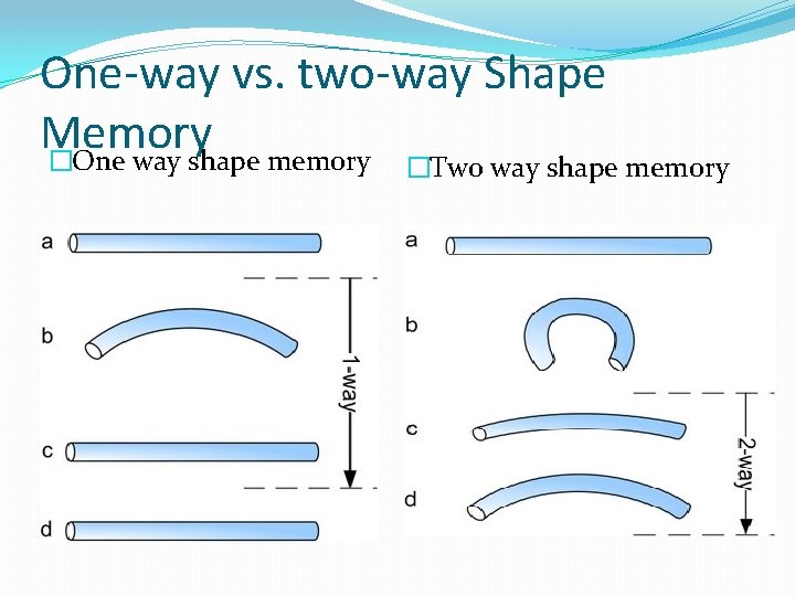 One-way vs. two-way Shape Memory �One way shape memory �Two way shape memory 