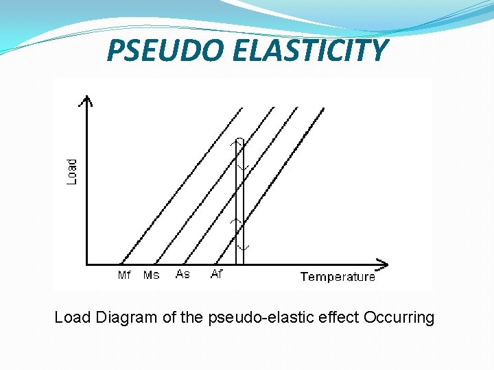 PSEUDO ELASTICITY Load Diagram of the pseudo-elastic effect Occurring 