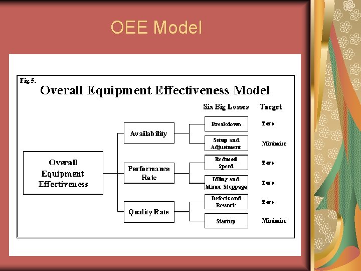 OEE Model 