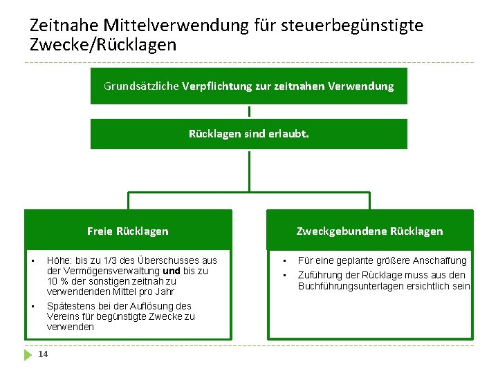 Zeitnahe Mittelverwendung für steuerbegünstigte Zwecke/Rücklagen Grundsätzliche Verpflichtung zur zeitnahen Verwendung Rücklagen sind erlaubt. Freie